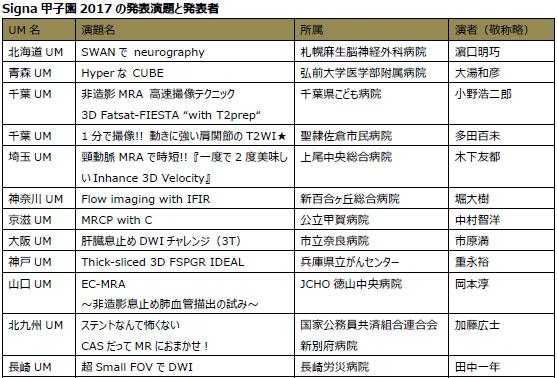 表：Signa甲子園2017の発表演題と発表者